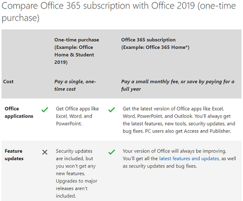 The New Features of Office 2019 - Who Worth the Purchase?