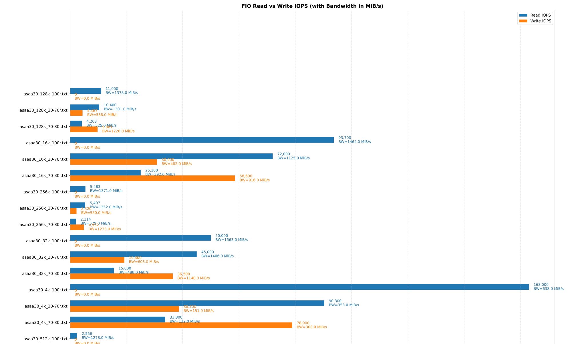 FIO Read vs Write IOPS