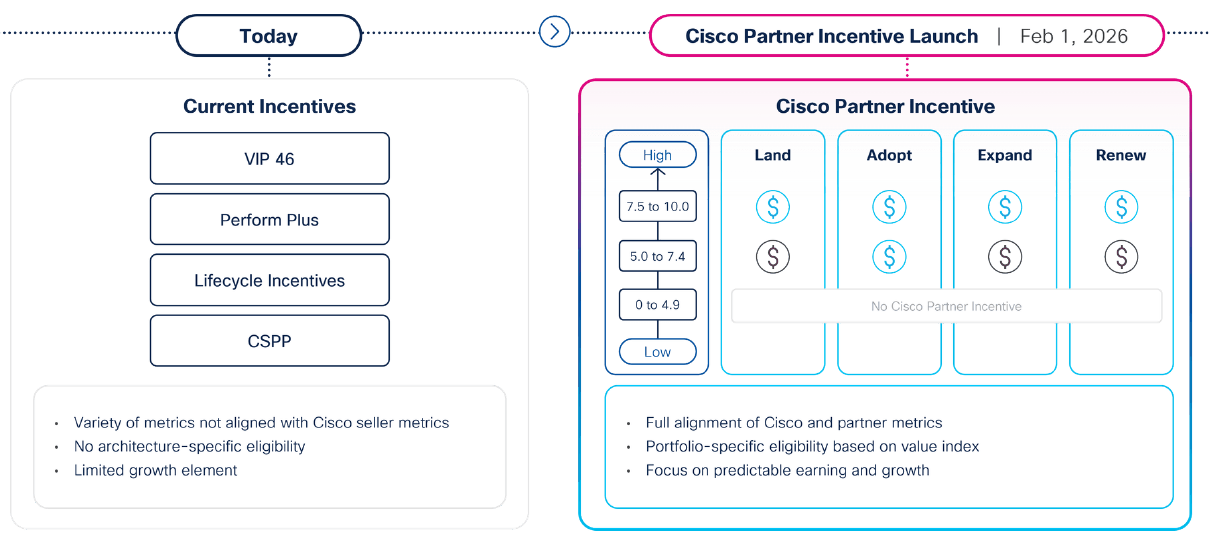 Cisco Rebate Program Change