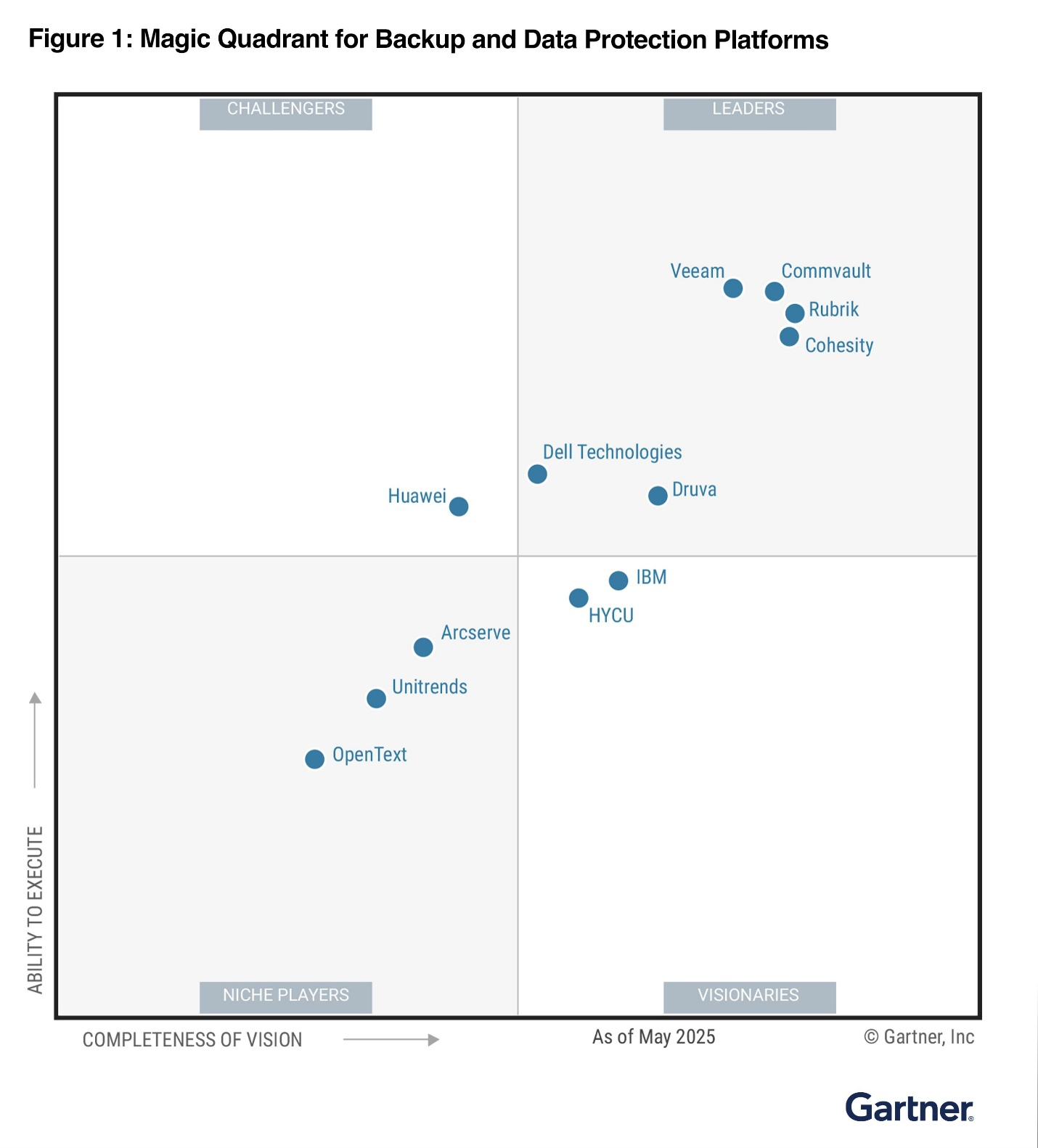Lider recunoscut în Gartner Magic Quadrant