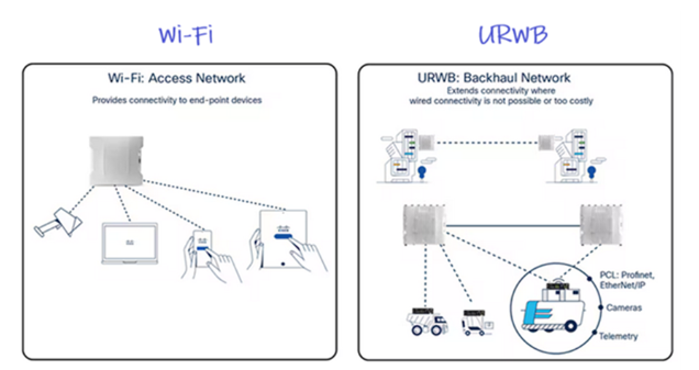 Cisco si URWB