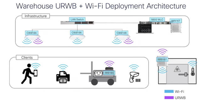 Warehouse URWB + Wi-Fi Deployment Architecture