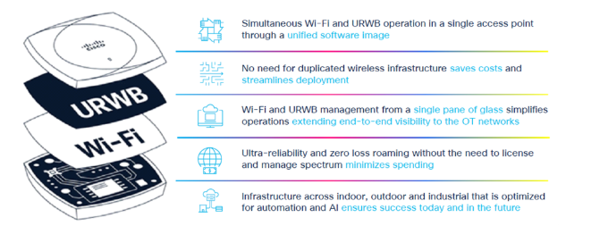 Beneficii URWB și Wi-Fi