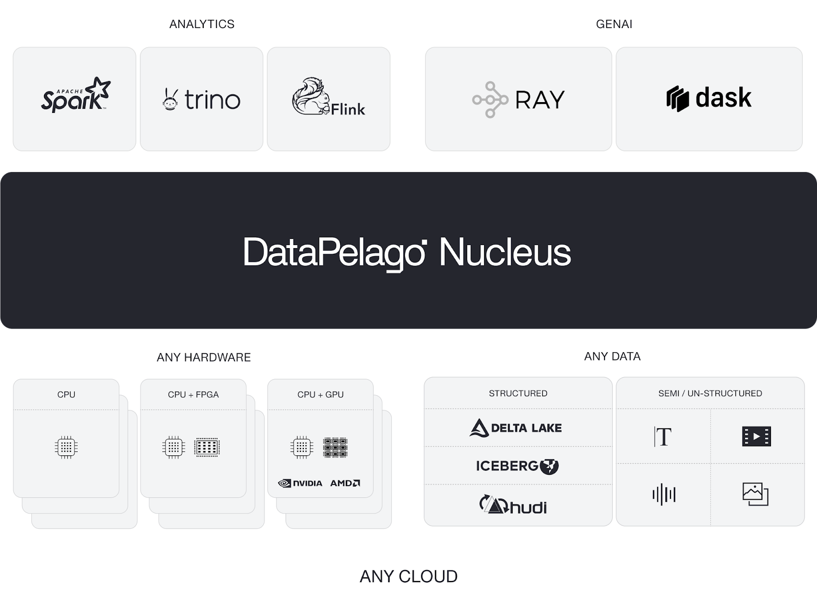 datapelago-nucleus