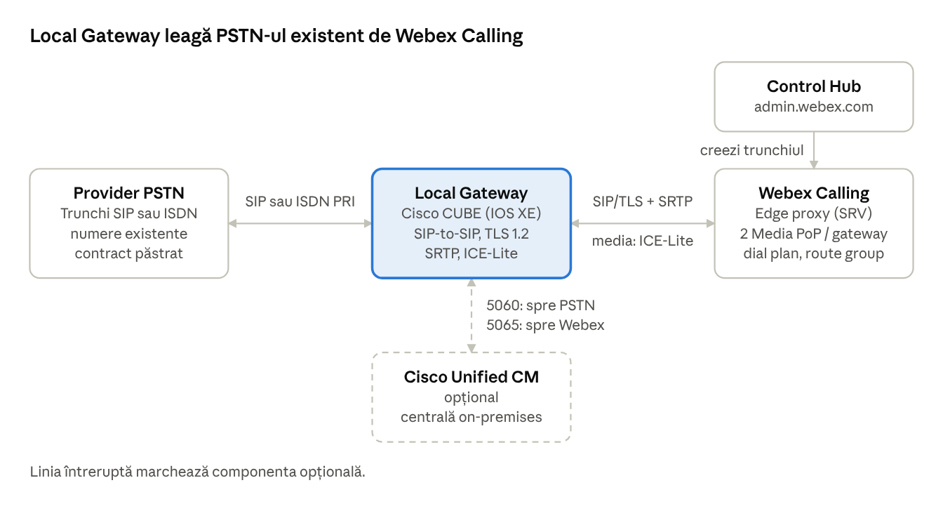 Local Gateway leagă PSTN-ul existent de Webex Calling