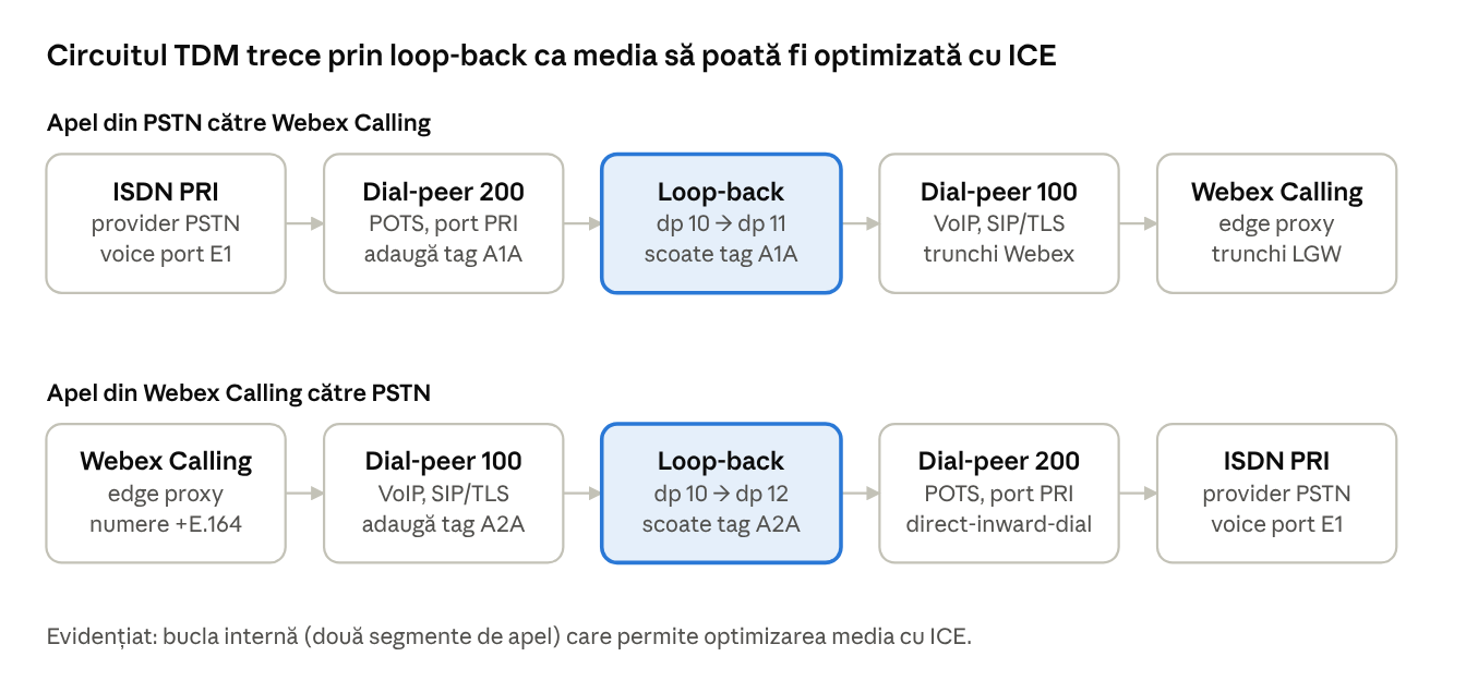 Circuitul TDM trece prin loop-back ca media să poată fi optimizată cu ICE