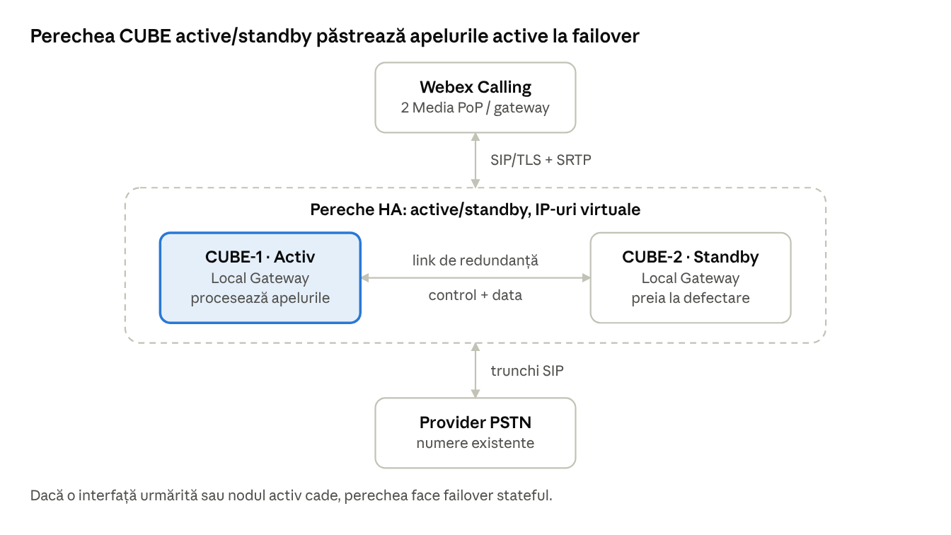 Perechea CUBE active/standby păstrează apelurile active la failover